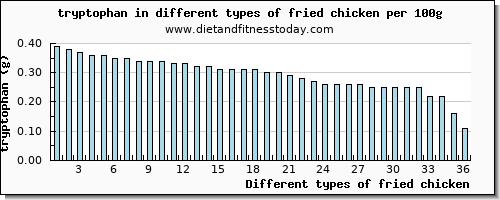 fried chicken tryptophan per 100g